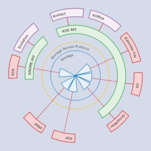 Abbildung 2: Die Architektur von Akonadi soll den Datenspeicher in die Lage versetzen, einerseits viele Datenquellen zu verwalten und andererseits auch vielen Applikationen einen einheitlichen Zugriff auf diese zu gewähren.