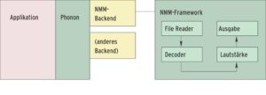 Abbildung 2: Phonon dient als Brücke zwischen Applikation und Soundserver, hier NMM (Network-integrated Multimedia Middleware). Das dynamisch nachgeladene Phonon-Backend entscheidet, welches Multimedia-Framework es anspricht. Die Applikation muss sich um keine Besonderheiten des Soundservers sorgen.