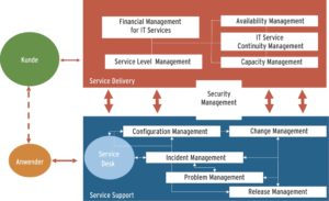     Abbildung 2: Anwender kommunizieren tagtäglich mit dem Service Desk. Der Kunde, beispielsweise die Abteilungsleitung, hat die Leistung beim Service Level Management bestellt.    (Bild: © Kess DV-Beratung GmbH)  