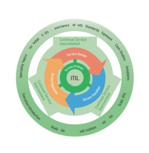     Abbildung 3: So unterstützen sich wichtige ITIL-Prozesse: Sie kommunizieren untereinander und produzieren beziehungsweise konsumieren die Informationen in der zentralen Datenbank CMDB.    (Bild: © Kess DV-Beratung GmbH)  