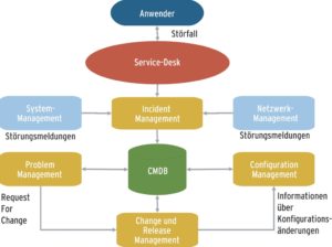 Abbildung 4: Die Bestandteile von ITIL in der Version 3.