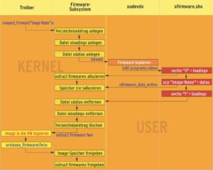 Abbildung 1: Die Funktion zum Laden der Firmware löst innerhalb des Betriebssystems umfangreiche Aktivitäten zwischen Treiber, Firmware-Subsystem und dem kontrollierenden Userprogramm aus.