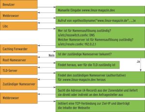 Abbildung 1: Von der Browsereingabe bis zur erhaltenen IP-Adresse ist eine Reihe von Schritten zu durchlaufen. Das Domain Name System übernimmt für den Benutzer diese Aufgabe.