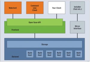 Abbildung 2: Eine Übersicht über die einzelnen Teile des Open Suse Buildservice. Frontend und Backend kommunizieren über eine sichere Netzverbindung.