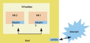 Abbildung 2: Ein internes Netz bleibt ausschließlich den virtuellen Maschinen vorbehalten, wie in einer Sandbox sind sie vor dem Internet geschützt. Online-Updates sind damit aber auch nicht möglich.