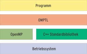 Abbildung 2: Die OMPTL-Bibliothek zur Parallelisierung in C++ ist zwischen Programm und den Standardbibliotheken angesiedelt.