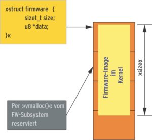 Abbildung 2: Das Firmware-Subsystem reserviert Kernelspeicher für das Image und ein Objekt, das es beschreibt. Die Größe des Speichers wird – wenn es sein muss durch Umkopieren – dynamisch als ein Vielfaches der Pagesize angepasst.