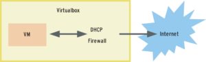 Abbildung 3: Im NAT-Modus erhält die virtuelle Maschine eine Adresse vom eingebauten DHCP-Server. Die Firewall verhindert den Zugriff von außen.
