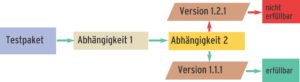 Abbildung 5: Leicht in die Irre zu führen: Apt und Synaptic sind bereits bei einem einfachen Szenario überfordert, bei dem der Dependency-Solver die ältere Version einer Abhängigkeit wählen müsste, weil die neuere ihrerseite eine unerfüllte Abhängigkeit aufweist.