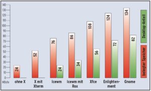 Abbildung 1: Schwergewichtiger Gnome: Wer mit dem Arbeitsspeicher geizen muss, sollte statt des Ubuntu-Standard-Desktops lieber eine leichtgewichtige Alternative wählen &ndash; die Palette reicht vom spartanischen Icewm bis zum Gnome-ähnlichen Xfce-Desktop.