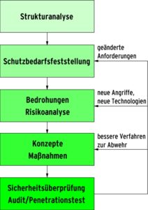 Abbildung 1: BSI 100-2 beschreibt detailliert den Regelkreislauf der IT-Sicherheit. In Analysephasen bewerten Auditoren, wie gut die Konzepte umgesetzt sind. Eventuelle Abweichungen sollen die IT-Verantwortlichen dann beheben. Ergeben sich darüber hinaus neue Anforderungen an die Sicherheit, neue Bedrohungen oder neue Anwendungen, beginnt der Kreislauf von Neuem.