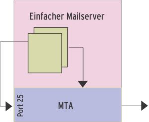Abbildung 1: Ein einfacher MTA nimmt über einen Server-internen Programmaufruf Mail an und leitet sie weiter. Er speichert keine Nachrichten und nimmt auch keine externen E-Mails an.
