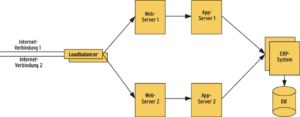 Abbildung 1: Infrastruktur-Diagramm eines Webshops mit Loadbalancer und Webserver. Alle wichtigen Komponenten sind doppelt vorhanden, fällt eine aus, steht die Anwendung dennoch zur Verfügung.
