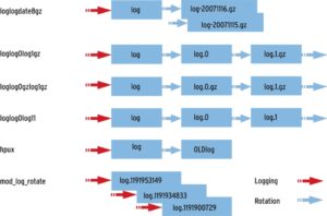 Abbildung 1: Die übliche Rotation von Logfiles macht einigen Plugins Schwierigkeiten. Unter Umständen gehen durch das Wegkopieren oder Umbenennen sogar Einträge verloren.