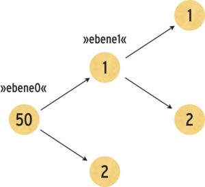 Abbildung 2: Dank Goto verzweigt Listing 4 bei der Eingabe einer Ziffer auf der Menü-Ebene 1 auf eine zweistellige Extension in einem anderen Context.