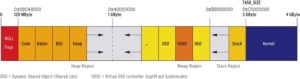 Abbildung 2: Im Normalfall ist die Einteilung des Adressraums auf einem 32-Bit-System der I-386-Architektur festgelegt. Heap und Stack wachsen von zwei Seiten aufeinander zu, da ihre Größe dynamisch wächst.