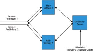 Abbildung 2: Infrastruktur-Diagramm eines Mailservers. Hier sind die Internetverbindung und die Mail-Gateways redundant ausgelegt.
