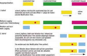 Abbildung 2: Der Log-Checker merkt sich das File und die Position, bis zu der er das Log beim letzten Aufruf gelesen hatte, und fährt genau an dieser Stelle fort.