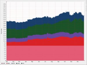 Abbildung 3: Das per Perl-Skript aus den Daten in Abbildung 1 erzeugt Diagramm stapelt den Kursverlauf jeder einzelnen Aktie aufeinander. Damit ist sowohl die Entwicklung des Depots zu sehen als auch die Performance jedes Einzelpostens.