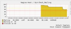 Abbildung 3: Die Nagios-PNP-Erweiterung stellt hier den Verlauf der verbleibenden SLA-Zeit dar. Ein eigener Check (Nagios-Plugin) ruft dazu periodisch die Ergebnisse des SLA-Reports ab.