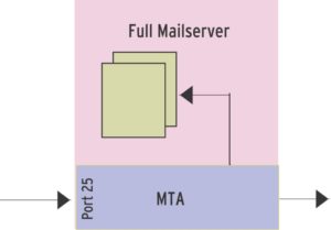 Abbildung 3: Ein vollständiger MTA nimmt Nachrichten an und sendet sie auch an weitere MTAs weiter, wenn sie nicht für lokale Empfänger bestimmt sind. In diesem Fall liefert der Mailserver sie lokal aus.