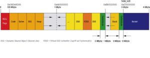 Abbildung 3: Aktiviertes ASLR erschwert es Angreifern, die Adresslage des Stacks und der Mmap-Region vorherzusagen. Vor dem oberen Ende des Stacks fügt der Kernel zufällige Leerräume ein.