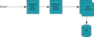Abbildung 3: Infrastruktur-Diagramm eines Intranetportals. Die Verfügbarkeit der einzelnen Server ist hier ausreichend gegeben.