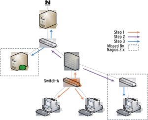 Abbildung 3: Ändert sich der Status von Switch A, verfolgt Nagios alle von ihm ausgehenden Wege und überprüft die mit ihm verbundenen Hosts rekursiv.