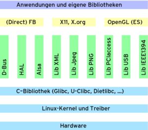 Abbildung 3: Ein Embedded-Linux-System ist in Schichten aufgebaut. Auf die Hardware legt sich der Kernel, in dem auch die Treiber enthalten sind. Eine C-Bibliothek macht die Kernelfunktionen für die darüber liegenden Schichten nutzbar.