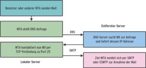 Abbildung 4: Ein MTA ermittelt den zuständigen Mail-Exchanger per DNS-Abfrage und verbindet sich auf dessen Port 25. Dort versucht er ESMTP oder - falls dies scheitert - SMTP mit dem Empfänger zu sprechen.