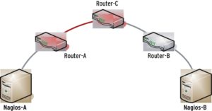 Abbildung 4: Welcher Router ist ausgefallen, welcher unerreichbar? Das hängt vom Standpunkt ab. Nagios 3 löst Konflikte, die sich in verteilten Umgebungen aus der unterschiedlichen Sichtweise ergeben.