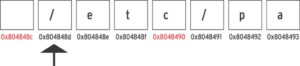 Abbildung 5: Obwohl der String bei 0x804848d beginnt, muss der Zugriff an der Wortgrenze (0x804848c) erfolgen. Daher bleiben am Anfang womöglich einige Bytes leer.