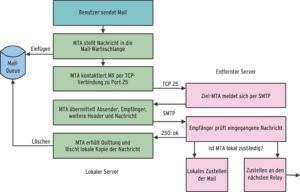 Abbildung 5: Der Weg einer E-Mail vom Absender zum Empfänger durchläuft mehrere Stationen. Essenziell ist, dass keine Nachrichten verloren gehen. Darum speichert jeder MTA sie in Warteschlangen auf der Festplatte, bis der Empfänger bestätigt hat, sie empfangen zu haben.