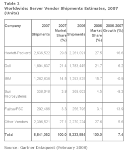 Der Servermarkt 2007 nach Stückzahlen aufgeschlüsselt. Quelle: Gartner Dataquest.