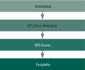 Abbildung 1: Das Kosmos File System setzt sich, ähnlich wie eine Datenbank, zwischen die vorhandene Hardware und die Anwendung. Der Zugriff auf das virtuelle Dateisystem erfolgt über eine Client-Bibliothek.