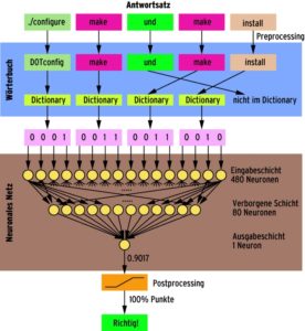 Abbildung 2: Maschinelle Spracherkennung: Ein Wörterbuch setzt eine Wortfolge in binären Code um. Das trainierte neuronale Netz erkennt, ob es sich um eine richtige oder eine falsche Antwort handelt.