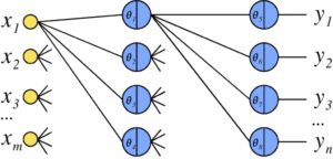 Abbildung 5: Ein Backpropagation-Netz verknüpft jedes Neuron mit allen Neuronen der nächsthöheren Schicht.