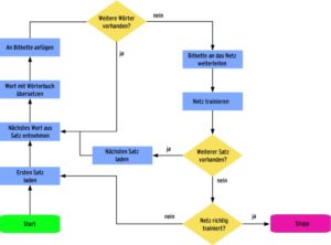 Abbildung 6: Trainingsplan: Die Software übersetzt alle Mustersätze gemäß Wörterbuch in Bitketten und präsentiert sie dem Neuronetz zum Training.