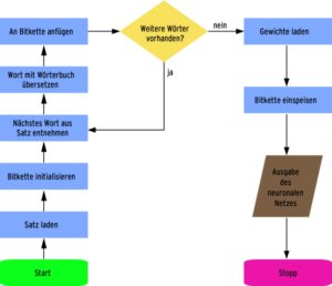 Abbildung 7: Ähnlich wie beim Training: Die Software kodiert einen zu prüfenden Antwortsatz Wort für Wort anhand des Wörterbuchs in Bitfolgen, die es an die Eingabeneuronen des Netzes weiterleitet.