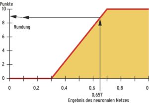 Abbildung 8: Eine Schwellenwertfunktion setzt das Potenzial am Ausgangsneuron des Netzes in eine Punktezahl für die Antwort des Studenten um.