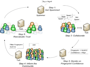 Das Trust Evaluation System des Collaborative Security Network von Cloudmark.