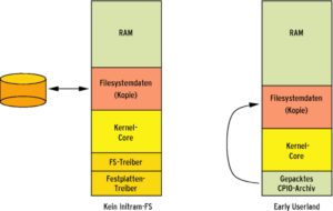 Abbildung 1: Das Early Userland (rechts) entnimmt die Daten seines Root-Filesystems einem komprimierten CPIO-Archiv. Den Speicher, den das Archiv belegt, gibt der Kernel wieder frei, sobald er sich vollständig initialisiert hat. Links ist im Vergleich ein herkömmlicher Filesystem-Zugriff auf die Ramdisk zu sehen.