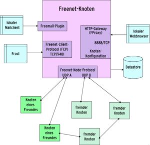 Abbildung 1: Freenet ist ein Netz lose verbundener Rechnerknoten, die verschlüsselt per UDP Daten austauschen. Der Knoten implementiert Basisfunktionen zum Up- und Download von Daten in Freenet. Clients nutzen diese über unterschiedliche Schnittstellen.