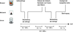Abbildung 1: Pingpong-Spiel: Die Kommunikation zwischen Browser und Webserver, die bei Seiten ohne Ajax Voraussetzung für jede Veränderung der angezeigten Seite ist, setzt sich aus mehreren Kontakten zwischen Client (Browser) und Server zusammen und dauert in der Praxis meist etliche Sekunden.