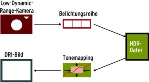 Abbildung 1: DRI-Verfahren (Dynamic Range Increase) nutzen die gesamte Farbtiefe von Mehrfachbelichtungen, um Aufnahmen mit besonders leuchtenden Farben und besser sichtbaren Details in den hellen und dunklen Bildbereichen zu erzeugen.