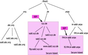 Abbildung 1: DNSSEC bildet Secure Entry Points (SEP) im Domänenbaum des DNS. Später sollen die Secure Islands einmal zu einem großen DNS-Kontinent zusammenwachsen.