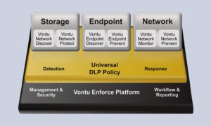 Abbildung 2: Der auf Data Loss Prevention spezialisierte Anbieter Vontu teilt die Schutzfunktion seiner Produkten in die drei Säulen Storage, Endpunkt und Netzwerk. An jeder Stelle könnten Mitarbeiter oder Angreifer vertrauliche Daten abgreifen. (Quelle: Vontu)