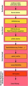 Abbildung 2: Desktop und Server nutzen das Early Userland als Zwischenstufe, bevor sie das eigentliche Init-System aktivieren.