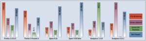 Abbildung 2: Das Diagramm zeigt die gemessenen Werte für Ladezeit und RAM-Verbrauch. Der höchste gemessene Wert pro Test dient als 100-Prozent-Wert. Je länger der Balken, desto schlechter also das Testergebnis im Vergleich zu den anderen. Fehlender Balken: Der Konqueror aus KDE 4 stürzte beim Javascript-Benchmark ab.