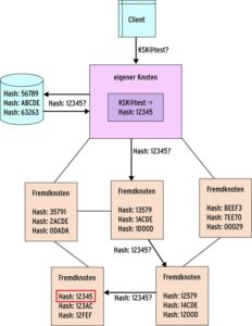 Abbildung 2: Der Knoten wandelt einen angefragten Schlüssel erst in einen Hash um und sucht diesen zunächst im eigenen Datenspeicher und dann auf verbundenen Knoten. Die Pfeile zeigen den Weg der Anfrage, die gefundene Datei durchläuft die gleichen Schritte in umgekehrter Reihenfolge.